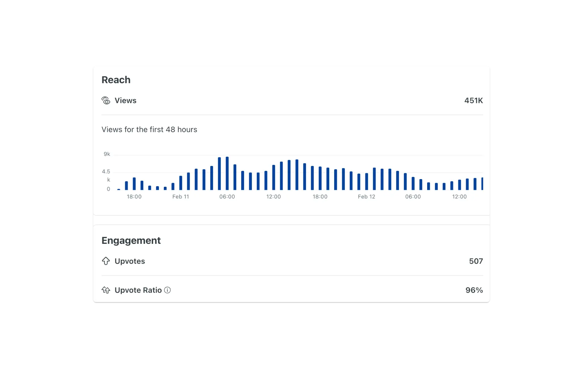 Analytics chart showing reach and engagement metrics